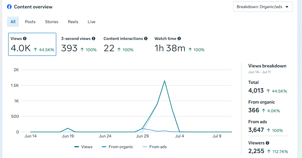 Facebook content overview showing 4.0K views